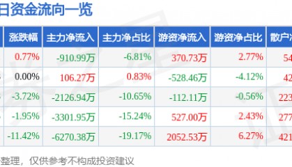 股票行情快报：天舟文化（300148）12月27日主力资金净卖出910.99万元