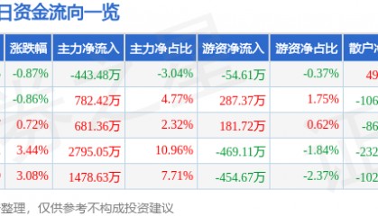 股票行情快报：星湖科技（600866）4月18日主力资金净卖出443.48万元