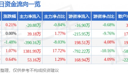 股票行情快报：金晶科技（600586）6月17日主力资金净卖出20.88万元