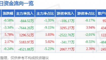 股票行情快报：焦作万方（000612）3月26日主力资金净卖出844.52万元