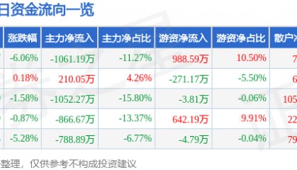 股票行情快报：湖南投资（000548）12月23日主力资金净卖出1061.19万元