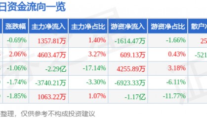 股票行情快报：山西汾酒（600809）6月6日主力资金净买入1357.81万元