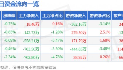 股票行情快报：伟星新材（002372）9月2日主力资金净买入18.46万元