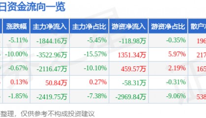 股票行情快报：焦作万方（000612）4月8日主力资金净卖出1844.16万元