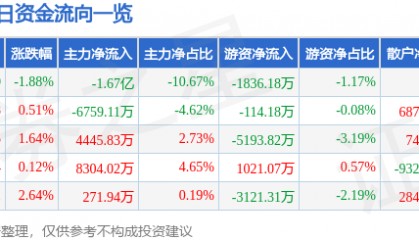 股票行情快报：紫光股份（000938）12月3日主力资金净卖出1.67亿元