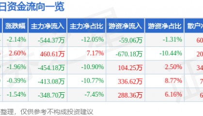 股票行情快报：兆日科技（300333）3月17日主力资金净卖出544.37万元