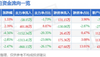 股票行情快报：*ST奥维（002231）6月24日主力资金净卖出58.15万元