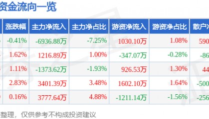 股票行情快报：和而泰（002402）4月23日主力资金净卖出6936.88万元
