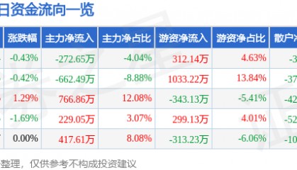 股票行情快报：华侨城Ａ（000069）6月6日主力资金净卖出272.65万元