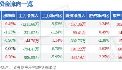 股票行情快报：健康元（600380）3月24日主力资金净卖出1211.66万元