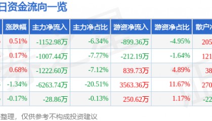股票行情快报：兴业证券（601377）4月3日主力资金净卖出1152.98万元