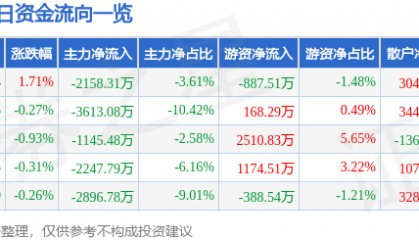 股票行情快报：西藏矿业（000762）8月25日主力资金净卖出2158.31万元