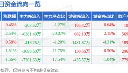 股票行情快报：圣阳股份（002580）7月7日主力资金净卖出207.52万元