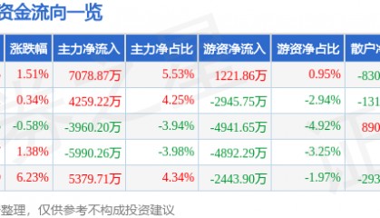 股票行情快报：埃斯顿（002747）2月12日主力资金净买入7078.87万元