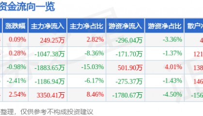股票行情快报：酒鬼酒（000799）5月20日主力资金净买入249.25万元