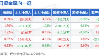 股票行情快报：航天信息（600271）12月3日主力资金净买入954.50万元