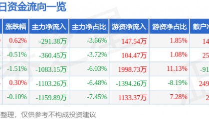 股票行情快报：中粮糖业（600737）8月4日主力资金净卖出291.38万元