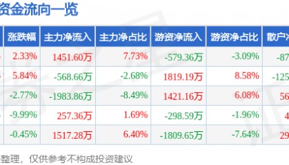 股票行情快报：潮宏基（002345）4月10日主力资金净买入1451.60万元