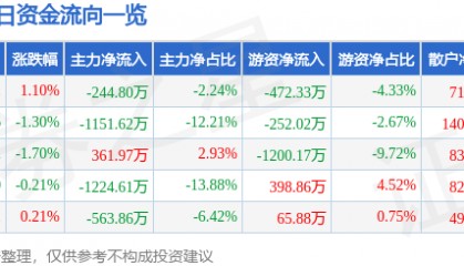 股票行情快报：深康佳Ａ（000016）6月23日主力资金净卖出244.80万元