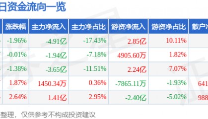 股票行情快报：中芯国际（688981）7月30日主力资金净卖出4.91亿元