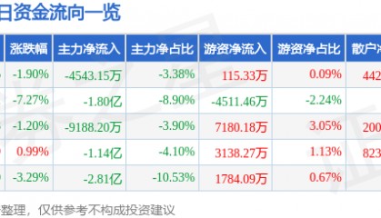 股票行情快报：万向钱潮（000559）5月23日主力资金净卖出4543.15万元