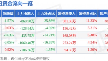 股票行情快报：*ST奥维（002231）7月9日主力资金净卖出869.98万元