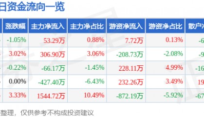 股票行情快报：北京利尔（002392）1月21日主力资金净买入53.29万元