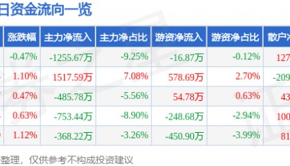 股票行情快报：达安基因（002030）7月22日主力资金净卖出1255.67万元