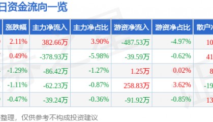 股票行情快报：厦门国贸（600755）1月14日主力资金净买入382.66万元