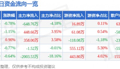 股票行情快报：广汽集团（601238）6月3日主力资金净卖出648.76万元