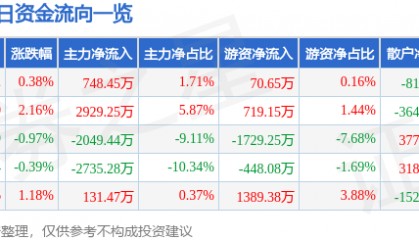 股票行情快报：深康佳Ａ（000016）7月4日主力资金净买入748.45万元