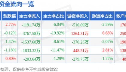 股票行情快报：酒鬼酒（000799）5月6日主力资金净卖出1191.74万元