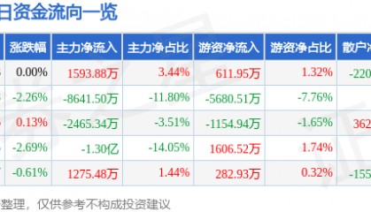 股票行情快报：万向钱潮（000559）6月3日主力资金净买入1593.88万元
