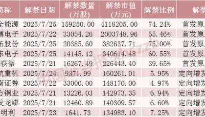 下周A股解禁市值超870亿元，这5只股票流通盘将增超100%