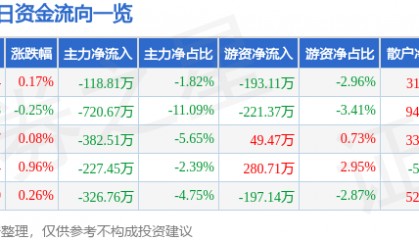 股票行情快报：西藏药业（600211）3月13日主力资金净卖出118.81万元