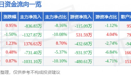 股票行情快报：中国医药（600056）7月16日主力资金净卖出836.83万元