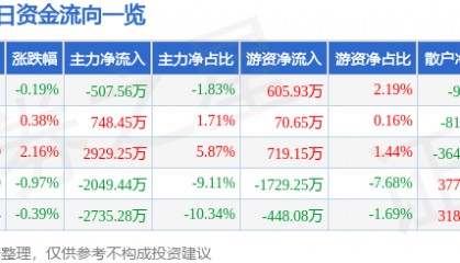 股票行情快报：深康佳Ａ（000016）7月7日主力资金净卖出507.56万元