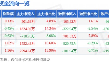股票行情快报：索菲亚（002572）5月13日主力资金净买入501.63万元