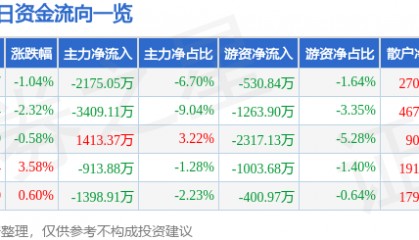 股票行情快报：奋达科技（002681）4月17日主力资金净卖出2175.05万元