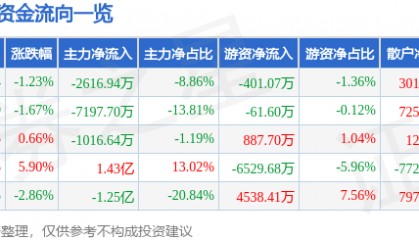 股票行情快报：酒鬼酒（000799）7月7日主力资金净卖出2616.94万元