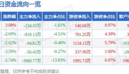 股票行情快报：江苏吴中（600200）11月19日主力资金净卖出234.33万元
