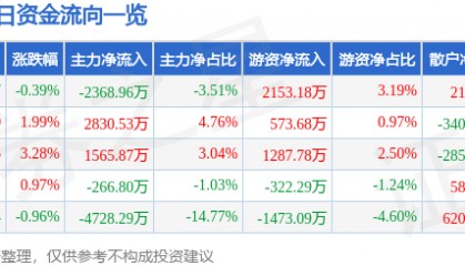 股票行情快报：万向钱潮（000559）6月26日主力资金净卖出2368.96万元