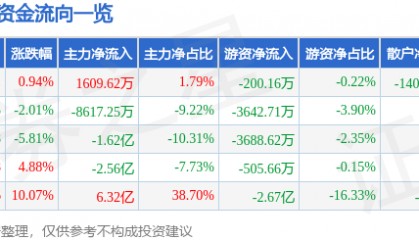 股票行情快报：贝因美（002570）5月26日主力资金净买入1609.62万元