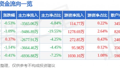 股票行情快报：和而泰（002402）4月29日主力资金净卖出3565.06万元