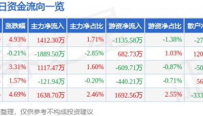 股票行情快报：国联水产（300094）12月2日主力资金净买入1412.30万元
