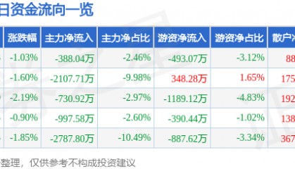 股票行情快报：统一股份（600506）3月12日主力资金净卖出388.04万元