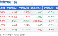 股票行情快报：中芯国际（688981）8月15日主力资金净买入3.71亿元
