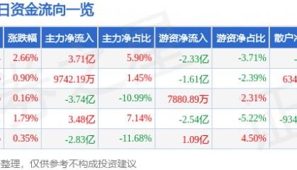 股票行情快报：中芯国际（688981）8月15日主力资金净买入3.71亿元