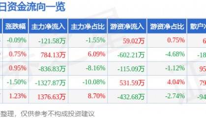 股票行情快报：中国医药（600056）7月18日主力资金净卖出121.58万元