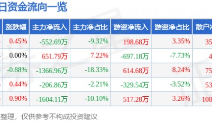 股票行情快报：华侨城Ａ（000069）6月30日主力资金净卖出552.69万元
